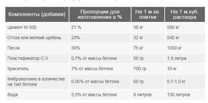 Раствор для тротуарной плитки: пропорции, состав и как сделать в домашних условиях