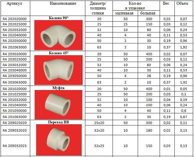 Таблица размеров и классификация труб из полипропилена
