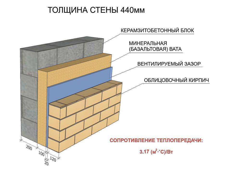 Облицовка газобетона кирпичом: преимущества кирпича, монтаж