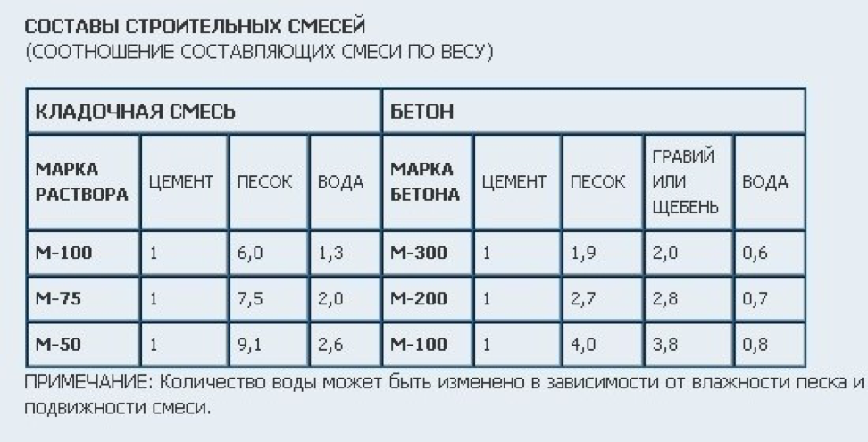 Раствор для кладки кирпича, пропорции песка и цемента