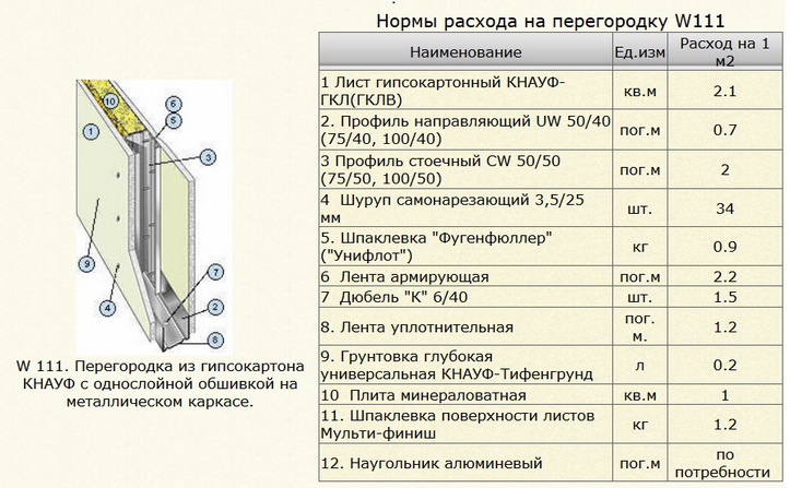 Перегородка в два слоя гипсокартона на металлическом каркасе | gipsokart.ru