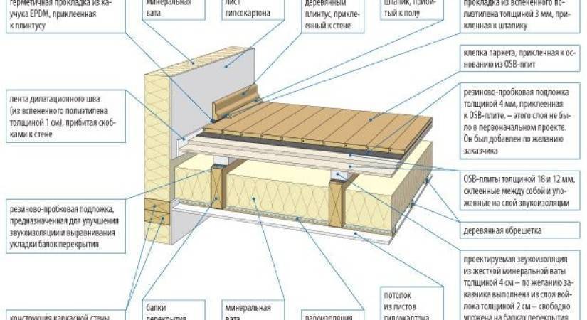 Самостоятельное устройство деревянного перекрытия второго этажа | онлайн-журнал о ремонте и дизайне