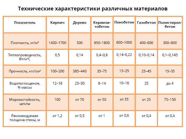 Какой дом лучше: каркасный или из газобетона (пеноблоков)?