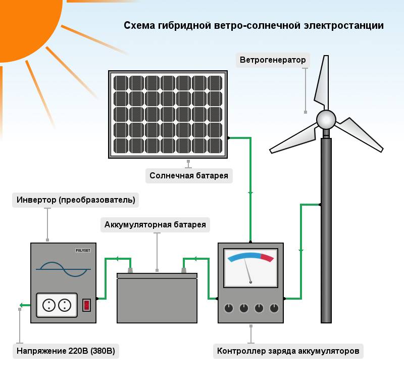 Нетрадиционные виды энергии