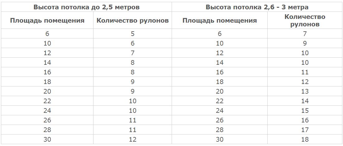 Рассчитать обои по площади комнаты