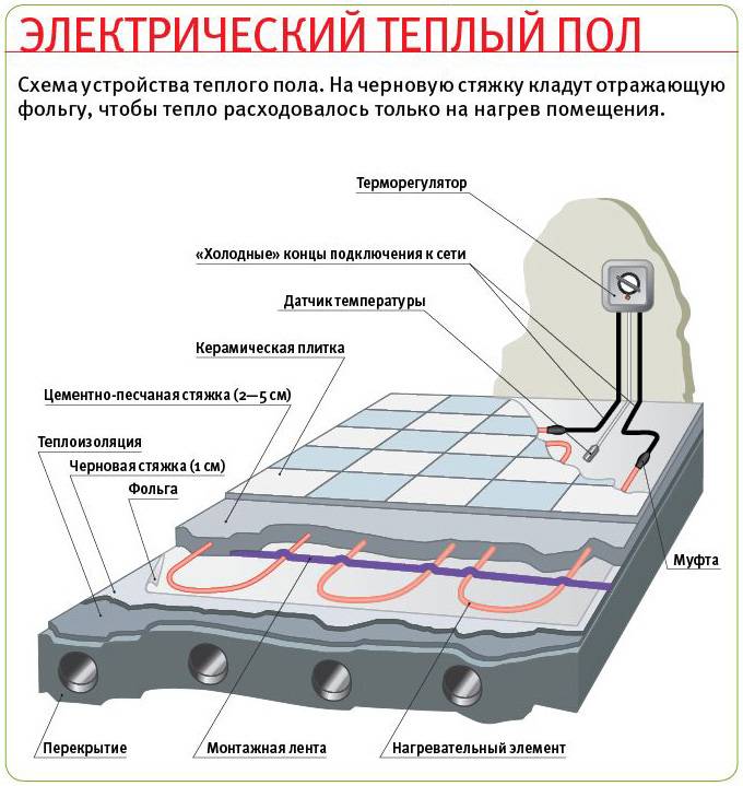 Как уложить теплый пол: водяной, электрический