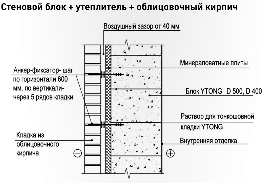 Облицовка дома из газобетона кирпичом с воздушным зазором: как произвести крепление материалов