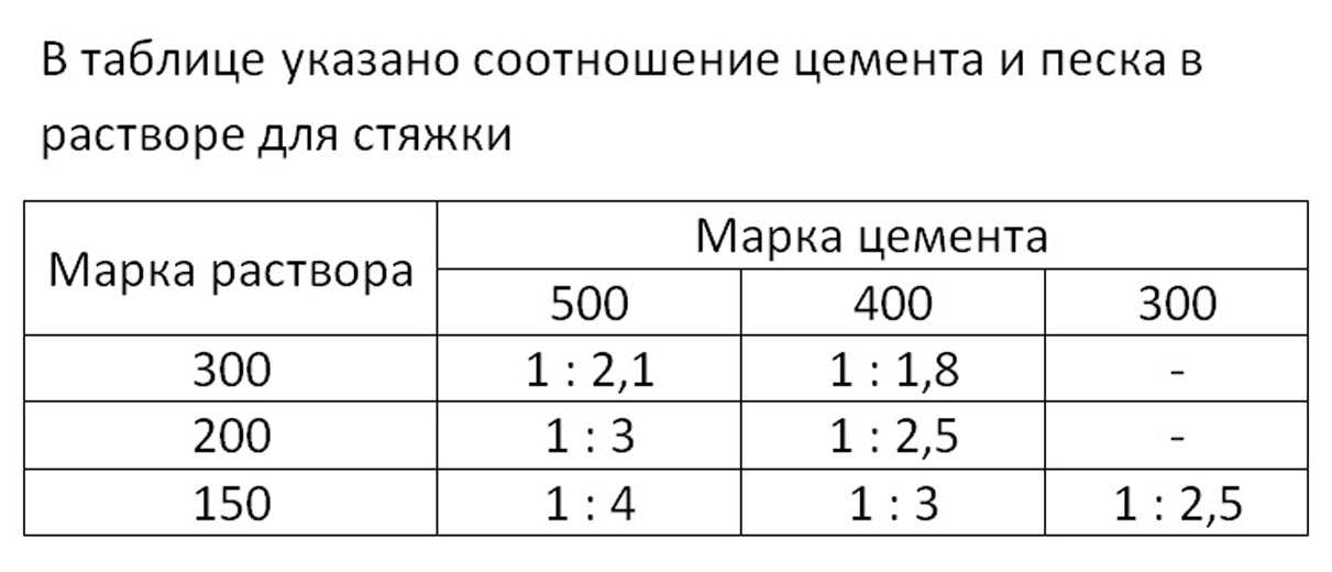 Стяжка пола своими руками: виды, слои, материалы, пошаговая инструкция