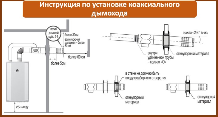 Все про коаксиальный дымоход для газового котла