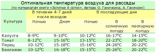 Какая температура должна быть в теплице для огурцов и помидоров
