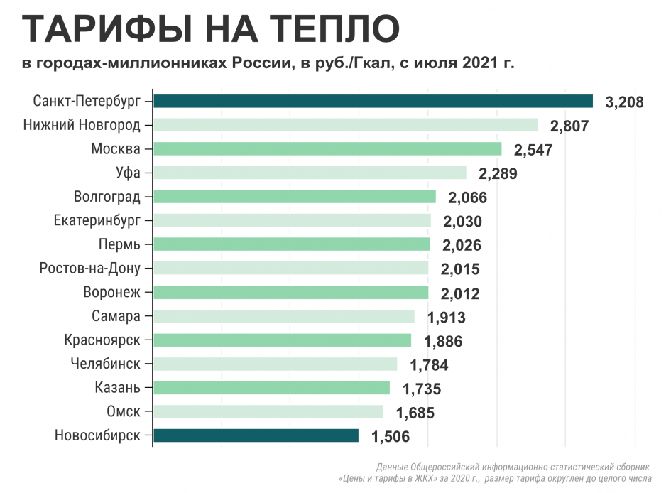 Сколько городов в рублях. Тарифы ЖКХ за 2021 год. Тариф на отопление 2021. Тарифы ЖКХ на отопление. Тарифы на ЖКХ С 1 июля 2021 года.