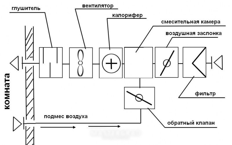 Обратный клапан для вентиляции в квартире: вытяжка на кухне и монтаж