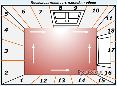 Откуда нужно начинать клеить обои в комнате