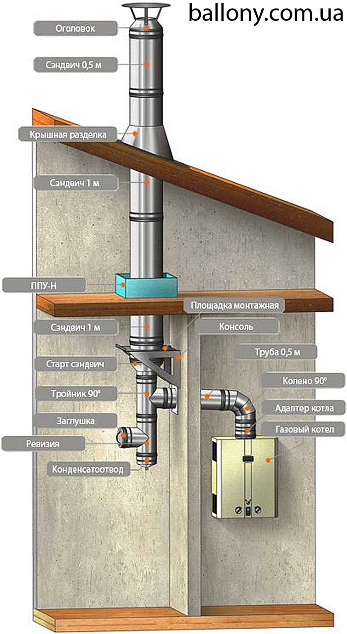 Установка дымохода для газового котла - требования к составляющим и монтажу, материалы, особенности прокладки через крышу