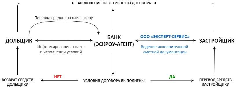 Договор условного депонирования образец