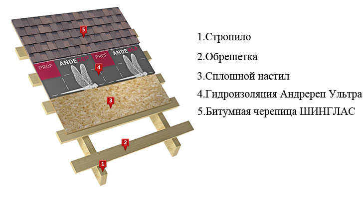 Схема укладки мягкой кровли