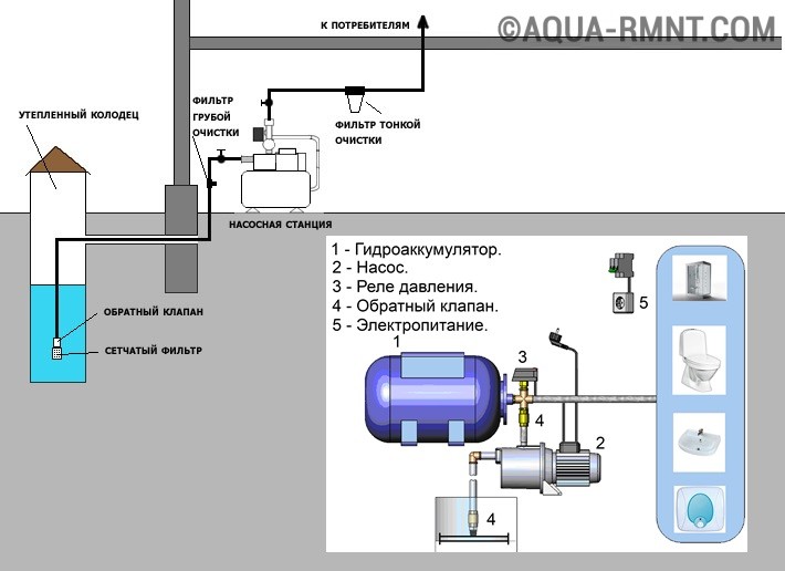 Где ставится гидроаккумулятор в системе водоснабжения. как установить гидроаккумулятор для системы водоснабжения: подробная видеоинструкция
