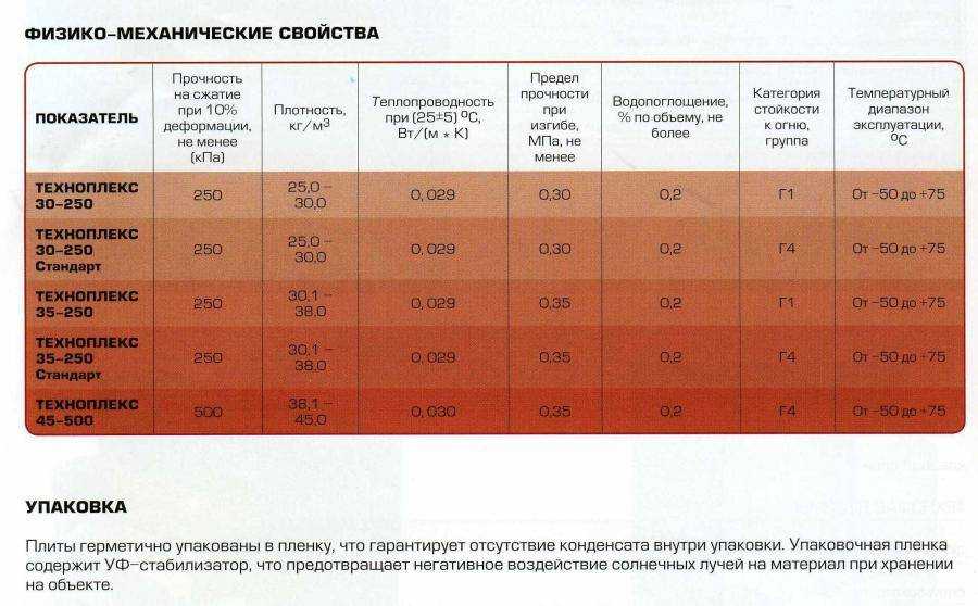 Пеноплекс и техноплекс
