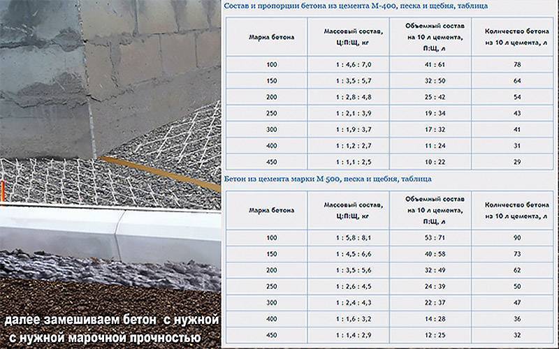 Цемент м500 как разводить пропорции. как правильно развести раствор: пропорции цемента, песка. как определить необходимые пропорции