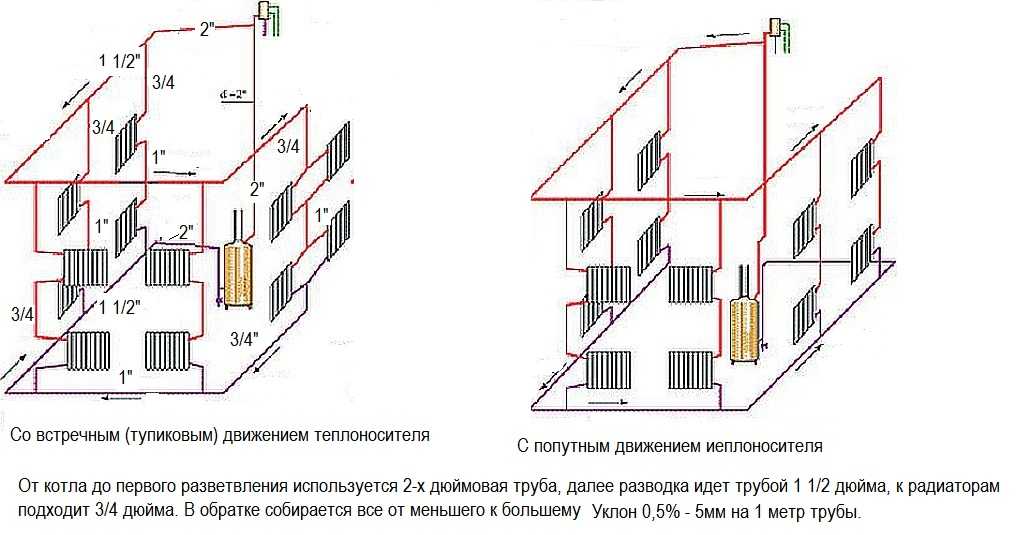 Система отопления с естественной циркуляцией: принцип работы и особенности монтажа