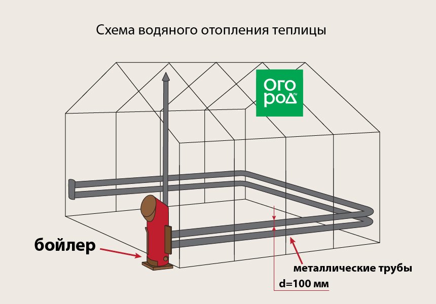 Теплый пол в теплице: способы устройства и пошаговая инструкция