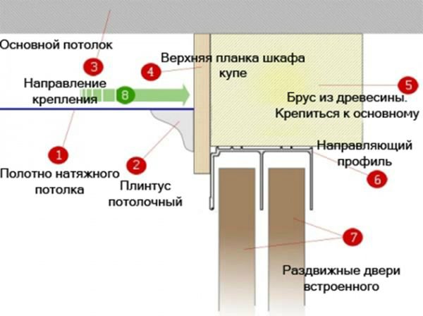 Как совместить встроенный шкаф и натяжной потолок. что лучше устанавливать первым | строительство и ремонт