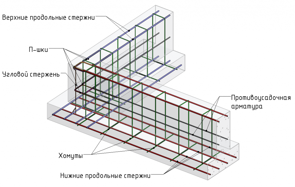 Армирование фундамента: ленточного, мелкозаглубленного, свайного