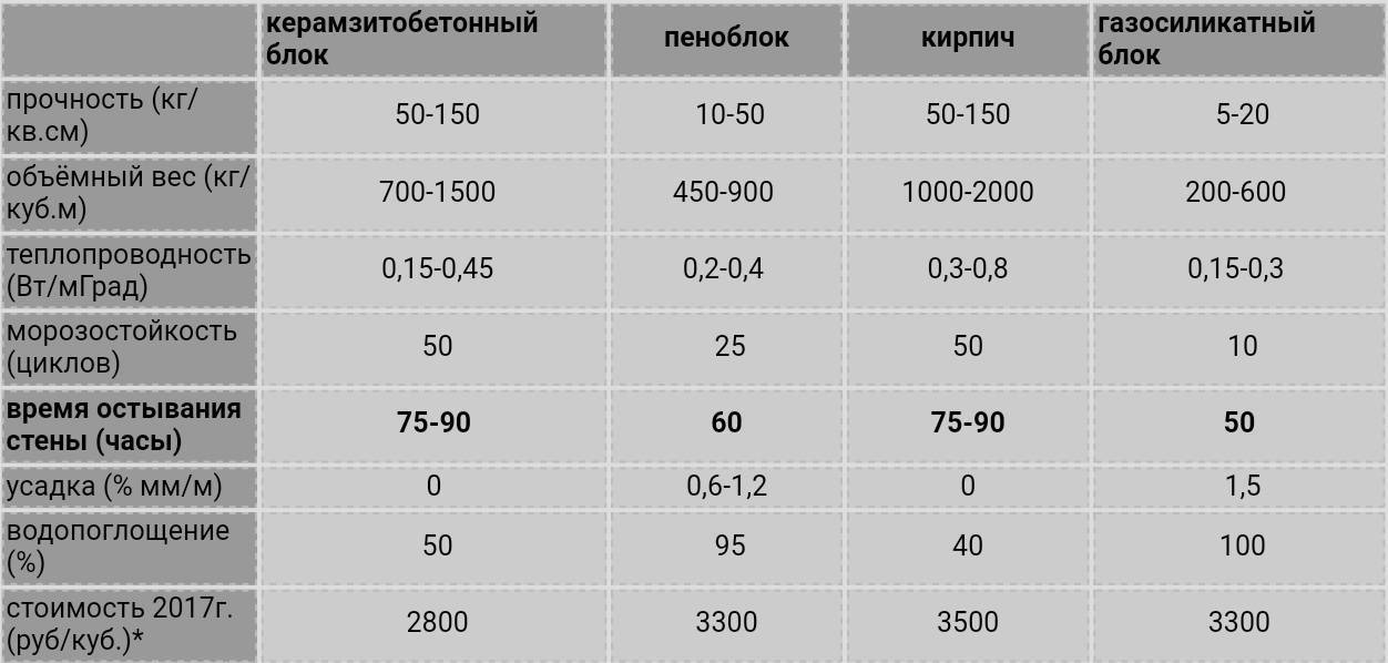 Что лучше выбрать для строительства дома: брус или газобетон