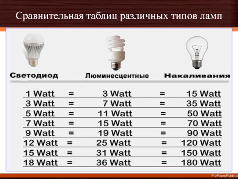 Какие лампочки лучше для дома энергосберегающие или светодиодные