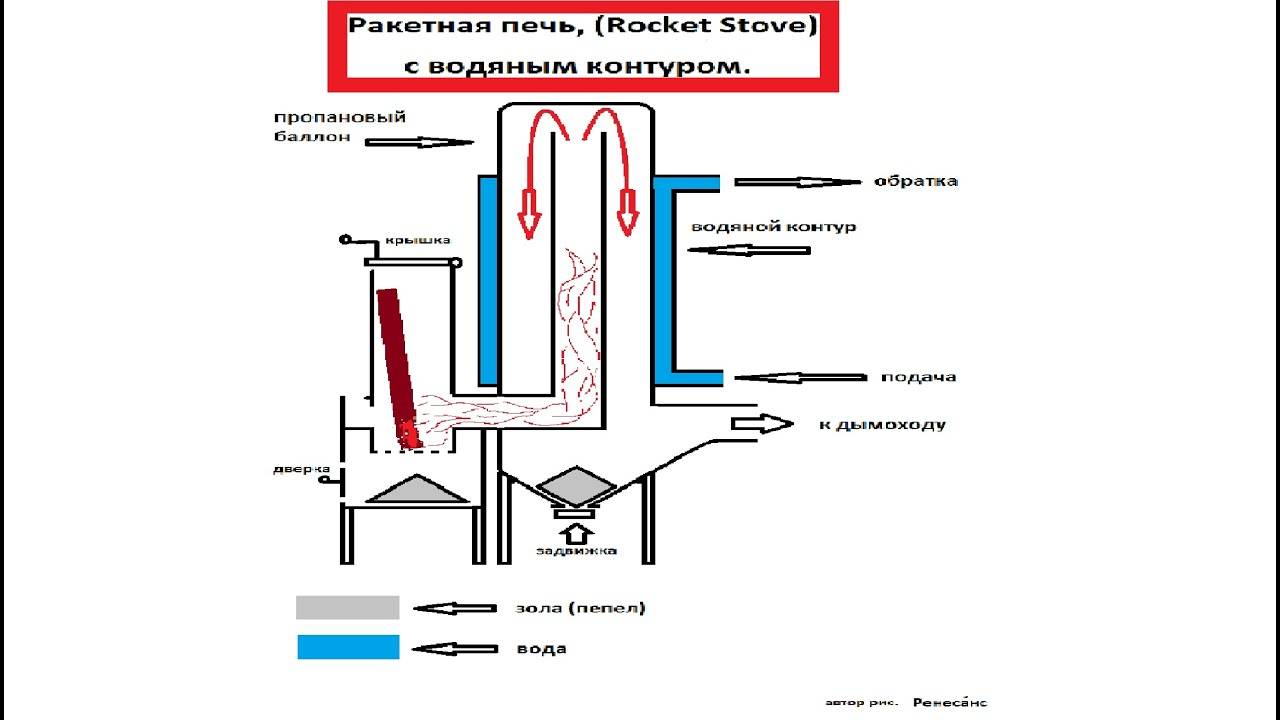 Ракетные печи - варианты конструкции, схемы и принцип работы