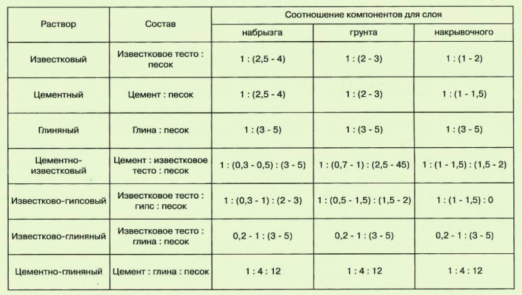 Глиняная штукатурка: состав, приготовление, нанесение, преимущества и недостатки